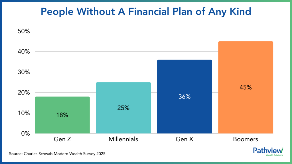People Without A Financial Plan of Any Kind This is an image of a bar graph that shows the percentage of people without a financial plan of any kind. Gen Z was at 18%, Millennials at 25%, Gen X at 36%, and Boomers at 45%. The study was Charles Schwab's Modern Wealth Survey conducted in 2025. There is a blue and green Pathview Wealth Advisors logo at the bottom right of the image.