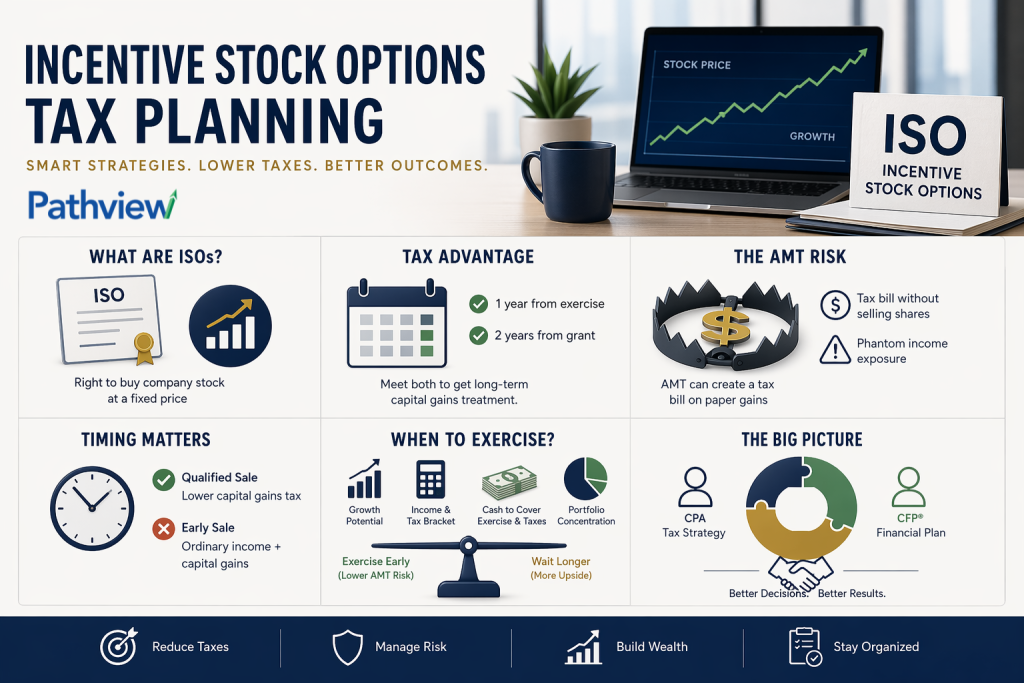 Incentive Stock Options Clean infographic on incentive stock options (ISOs) tax planning featuring a laptop with a rising stock chart, an “ISO” placard, and simple icon sections. Visual panels highlight key ideas: definition of ISOs, tax advantages with holding periods, AMT risk illustrated as a trap with a dollar sign, timing of sale with a clock icon, factors for exercising (growth, taxes, cash, diversification), and a final section showing coordination between tax and financial planning. Minimal text, blue and gold color palette, and business workspace setting with a notebook, pen, coffee mug, and plant.
